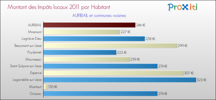 Montant des impôts locaux par Habitant pour AURIBAIL et les communes proches Comparaison des impôts locaux par habitant pour AURIBAIL et les communes voisines