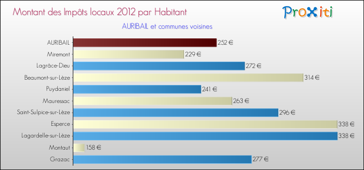 Montant des impôts locaux par Habitant pour AURIBAIL et les communes proches Comparaison des impôts locaux par habitant pour AURIBAIL et les communes voisines
