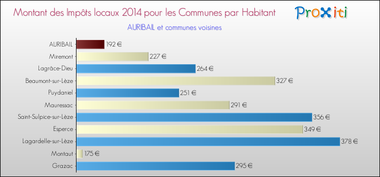 Montant des impôts locaux par Habitant pour AURIBAIL et les communes proches en 2014 Comparaison des impôts locaux par habitant pour AURIBAIL et les communes voisines en 2014