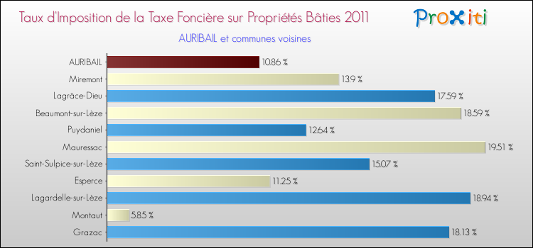 Taux d'imposition de la taxe foncière sur le bati 2011 pour AURIBAIL et les communes proches Comparaison des taux d'imposition de la taxe foncière sur le bati 2011 pour AURIBAIL et les communes voisines
