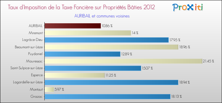 Taux d'imposition de la taxe foncière sur le bati 2012 pour AURIBAIL et les communes proches Comparaison des taux d'imposition de la taxe foncière sur le bati 2012 pour AURIBAIL et les communes voisines