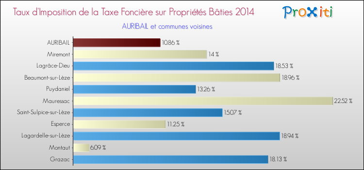 Taux d'imposition de la taxe foncière sur le bati 2014 pour AURIBAIL et les communes proches Comparaison des taux d'imposition de la taxe foncière sur le bati 2014 pour AURIBAIL et les communes voisines