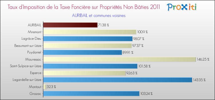 Taux d'imposition de la taxe foncière sur les immeubles et terrains non batis 2011 pour AURIBAIL et les communes proches Comparaison des taux d'imposition de la taxe foncière sur les immeubles et terrains non batis 2011 pour AURIBAIL et les communes voisines