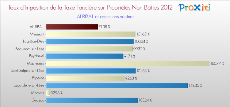 Taux d'imposition de la taxe foncière sur les immeubles et terrains non batis 2012 pour AURIBAIL et les communes proches Comparaison des taux d'imposition de la taxe foncière sur les immeubles et terrains non batis 2012 pour AURIBAIL et les communes voisines