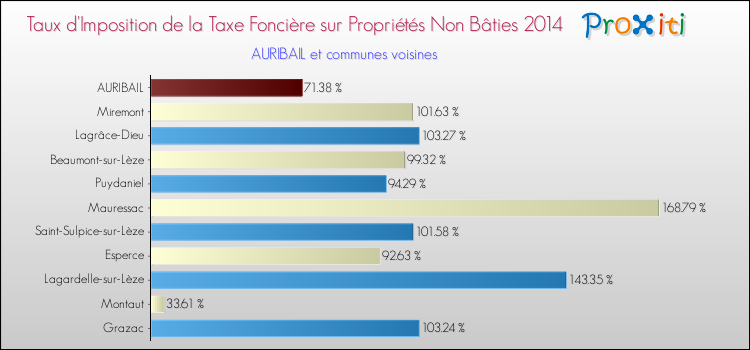Taux d'imposition de la taxe foncière sur les immeubles et terrains non batis 2014 pour AURIBAIL et les communes proches Comparaison des taux d'imposition de la taxe foncière sur les immeubles et terrains non batis 2014 pour AURIBAIL et les communes voisines