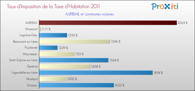 Taux d'imposition de la taxe d'habitation 2011 pour AURIBAIL et les communes proches Comparaison des taux d'imposition de la taxe d'habitation 2011 pour AURIBAIL et les communes voisines