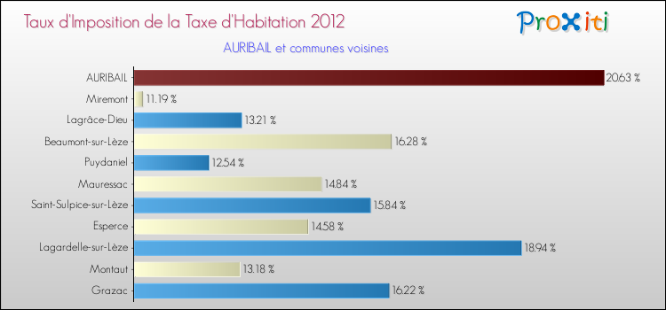 Taux d'imposition de la taxe d'habitation 2012 pour AURIBAIL et les communes proches Comparaison des taux d'imposition de la taxe d'habitation 2012 pour AURIBAIL et les communes voisines