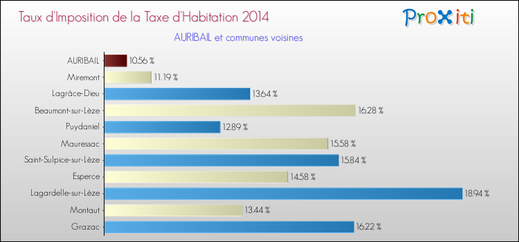 Taux d'imposition de la taxe d'habitation 2014 pour AURIBAIL et les communes proches Comparaison des taux d'imposition de la taxe d'habitation 2014 pour AURIBAIL et les communes voisines