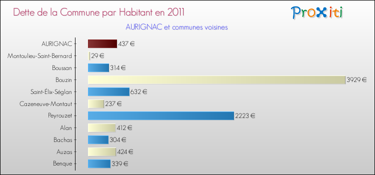 Dette par habitant de la commune en 2011 pour AURIGNAC et les communes proches Comparaison de la dette par habitant de la commune en 2011 pour AURIGNAC et les communes voisines