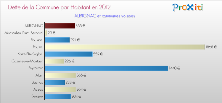 Dette par habitant de la commune en 2012 pour AURIGNAC et les communes proches Comparaison de la dette par habitant de la commune en 2012 pour AURIGNAC et les communes voisines