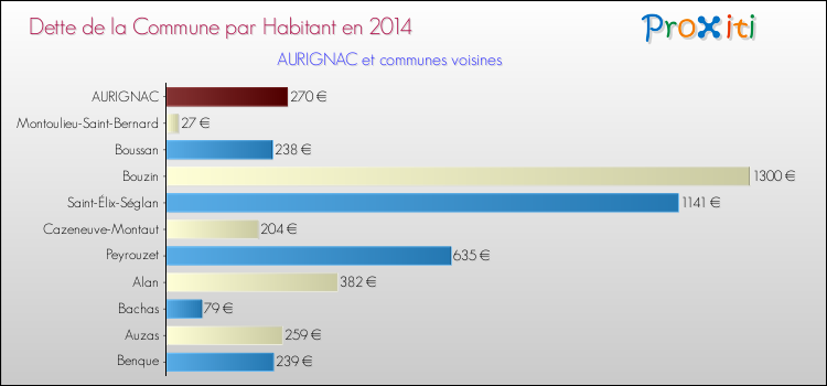 Dette par habitant de la commune en 2014 pour AURIGNAC et les communes proches Comparaison de la dette par habitant de la commune en 2014 pour AURIGNAC et les communes voisines