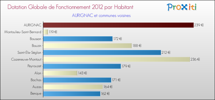 Montant des dotations globales de fonctionnement DGF par Habitant pour AURIGNAC et les communes proches Comparaison des des dotations globales de fonctionnement DGF par habitant pour AURIGNAC et les communes voisines