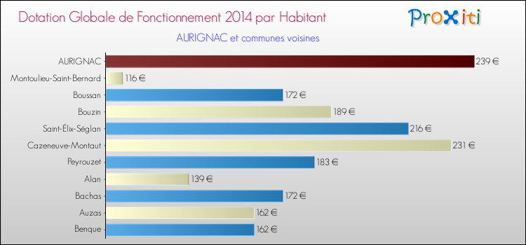 Montant des dotations globales de fonctionnement DGF par Habitant pour AURIGNAC et les communes proches en 2014. Comparaison des des dotations globales de fonctionnement DGF par habitant pour AURIGNAC et les communes voisines en 2014.