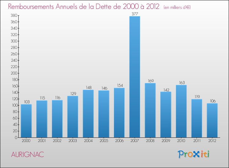 Evolution de l'annuité de la dette pour la commune de AURIGNAC de 2000 à 2012 Annuités de la dette pour AURIGNAC de 2000 à 2012