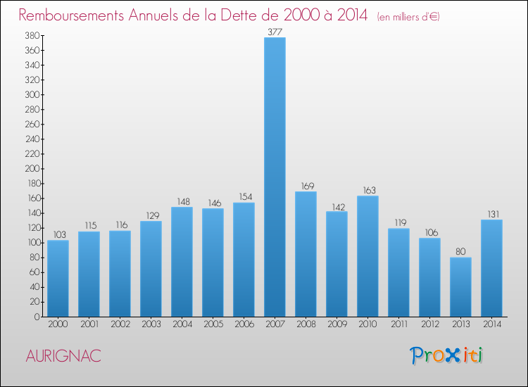 Evolution de l'annuité de la dette pour la commune de AURIGNAC de 2000 à 2014 Annuités de la dette pour AURIGNAC de 2000 à 2014