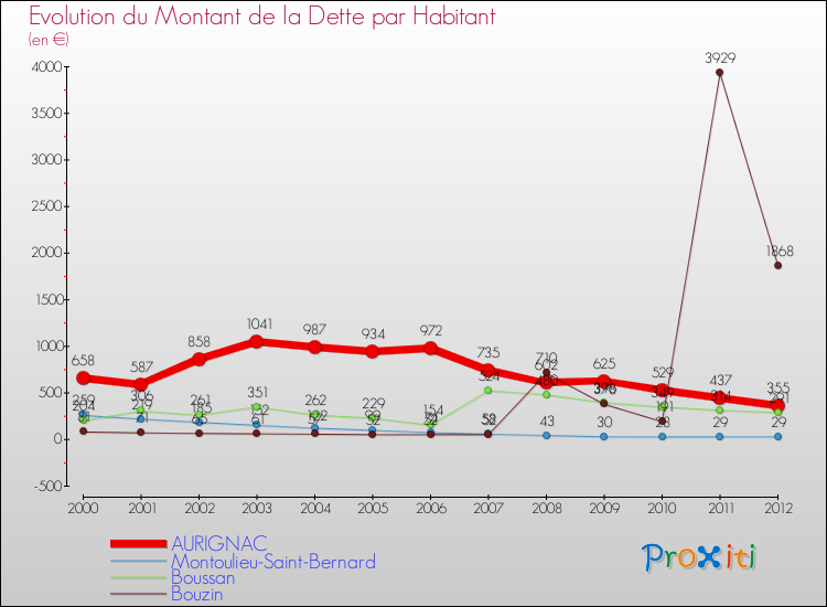 Evolution de la dette par habitant pour la commune de AURIGNAC et les communes proches de 2000 à 2012 Comparaison de la dette par habitant pour AURIGNAC et les communes voisines de 2000 à 2012