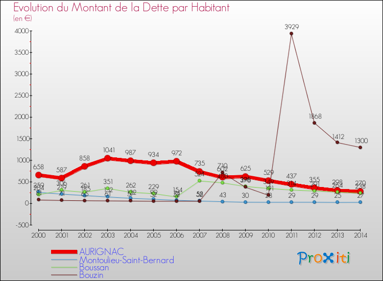 Evolution de la dette par habitant pour la commune de AURIGNAC et les communes proches de 2000 à 2014 Comparaison de la dette par habitant pour AURIGNAC et les communes voisines de 2000 à 2014