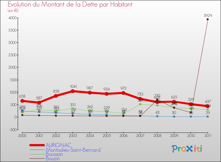 Evolution de la dette par habitant pour la commune de AURIGNAC et les communes proches Comparaison de la dette par habitant pour AURIGNAC et les communes voisines