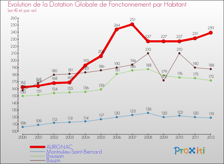 Evolution et montant de la dotation globale de fonctionnement par Habitant pour AURIGNAC et les communes proches Comparaison des dotations globales de fonctionnement par habitant pour AURIGNAC et les communes voisines