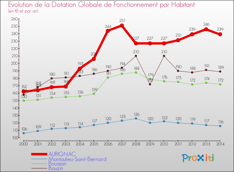 Evolution et montant de la dotation globale de fonctionnement par Habitant pour AURIGNAC et les communes proches de 2000 à 2014. Comparaison des dotations globales de fonctionnement par habitant pour AURIGNAC et les communes voisines de 2000 à 2014.