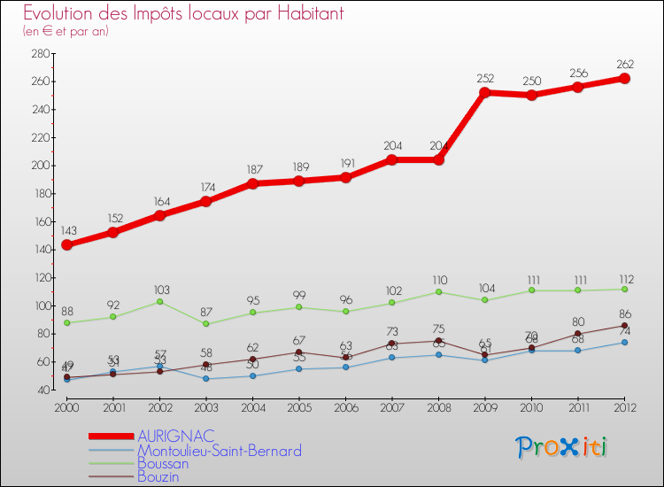 Evolution et montant des impôts locaux par Habitant pour AURIGNAC et les communes proches Comparaison des impôts locaux par habitant pour AURIGNAC et les communes voisines