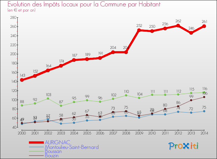 Evolution et montant des impôts locaux par Habitant pour AURIGNAC et les communes proches de 2000 à 2014 Comparaison des impôts locaux par habitant pour AURIGNAC et les communes voisines de 2000 à 2014