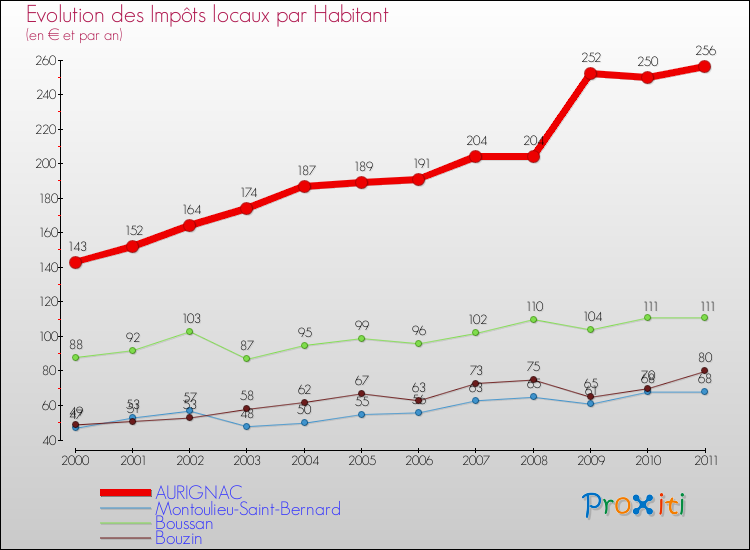 Evolution et montant des impôts locaux par Habitant pour AURIGNAC et les communes proches Comparaison des impôts locaux par habitant pour AURIGNAC et les communes voisines