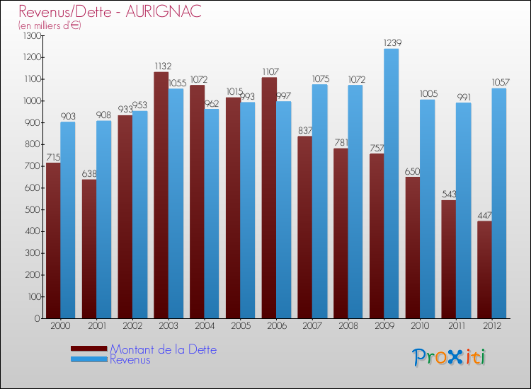 Evolution comparée de la dette et des revenus pour la commune de AURIGNAC de 2000 à 2012 Comparaison de la dette et des revenus pour AURIGNAC de 2000 à 2012