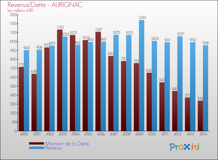 Evolution comparée de la dette et des revenus pour la commune de AURIGNAC de 2000 à 2014 Comparaison de la dette et des revenus pour AURIGNAC de 2000 à 2014