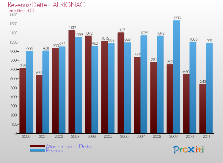 Evolution comparée de la dette et des revenus pour la commune de AURIGNAC de 2000 à 2011 Comparaison de la dette et des revenus pour AURIGNAC de 2000 à 2011
