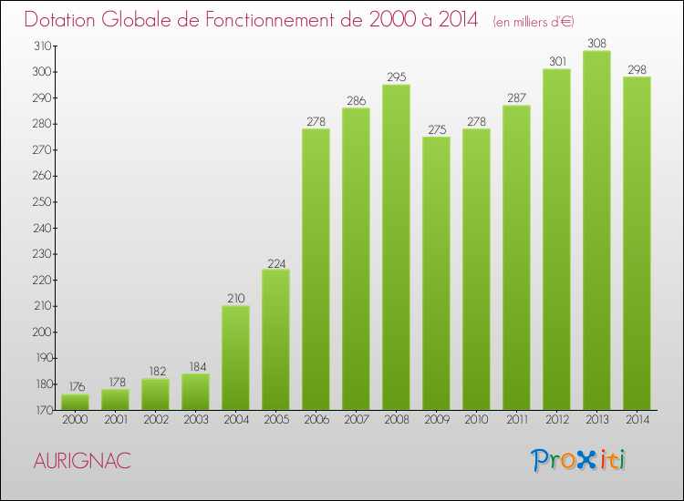 Evolution du montant de la Dotation Globale de Fonctionnement pour la commune de AURIGNAC de 2000 à 2014 Evolution du montant de la Dotation Globale de Fonctionnement pour AURIGNAC de 2000 à 2014