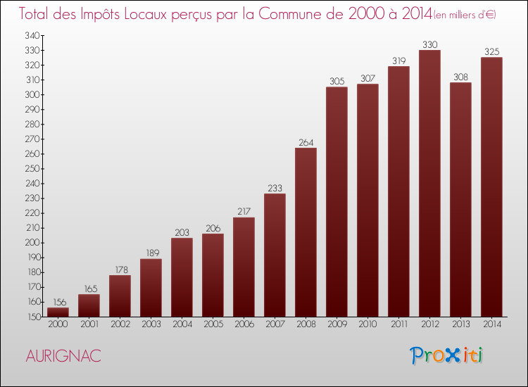 Evolution des Impôts Locaux pour la commune de AURIGNAC de 2000 à 2014 Evolution des Impôts Locaux pour AURIGNAC de 2000 à 2014