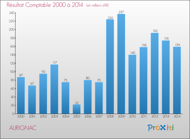 Evolution du résultat comptable pour la commune de AURIGNAC de 2000 à 2014 Evolution du résultat comptable pour AURIGNAC de 2000 à 2014