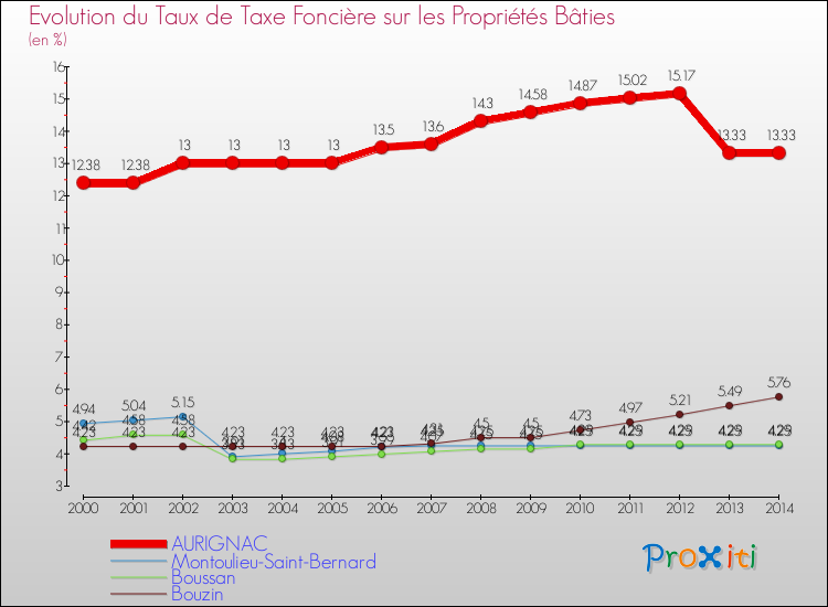 Evolution du taux de la taxe foncière sur le bati pour AURIGNAC et les communes proches de 2000 à 2014 Comparaison des taux de taxe foncière sur le bati pour AURIGNAC et les communes voisines de 2000 à 2014