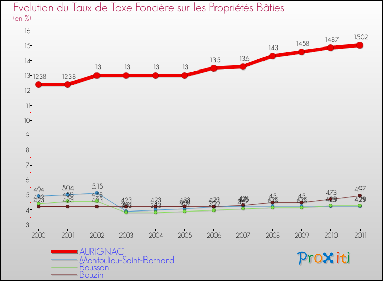 Evolution du taux de la taxe foncière sur le bati pour AURIGNAC et les communes proches Comparaison des taux de taxe foncière sur le bati pour AURIGNAC et les communes voisines