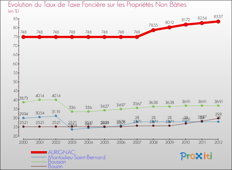 Evolution du taux de la taxe foncière sur les immeubles et terrains non batis pour AURIGNAC et les communes proches de 2000 à 2012 Comparaison des taux de la taxe foncière sur les immeubles et terrains non batis pour AURIGNAC et les communes voisines de 2000 à 2012