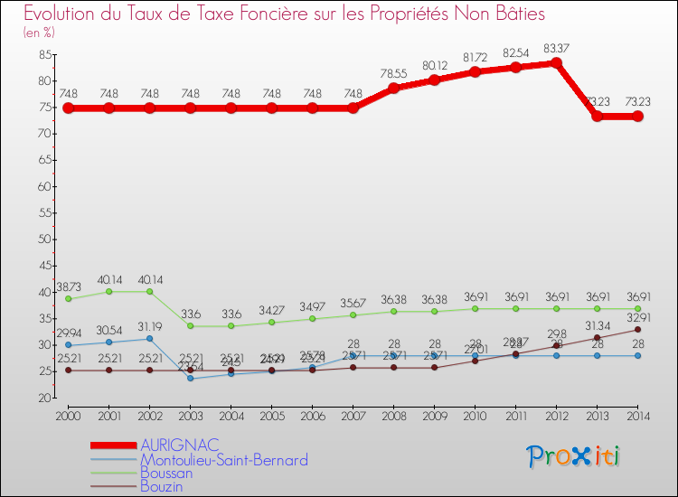 Evolution du taux de la taxe foncière sur les immeubles et terrains non batis pour AURIGNAC et les communes proches de 2000 à 2014 Comparaison des taux de la taxe foncière sur les immeubles et terrains non batis pour AURIGNAC et les communes voisines de 2000 à 2014