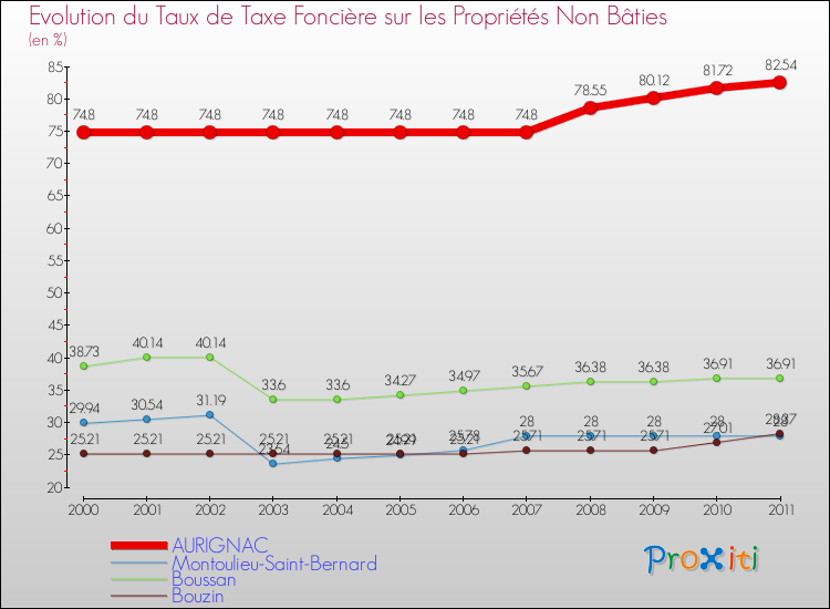 Evolution du taux de la taxe foncière sur les immeubles et terrains non batis pour AURIGNAC et les communes proches Comparaison des taux de la taxe foncière sur les immeubles et terrains non batis pour AURIGNAC et les communes voisines