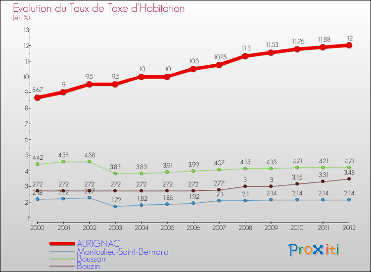 Evolution du taux de la taxe d'habitation pour AURIGNAC et les communes proches Comparaison des taux de la taxe d'habitation pour AURIGNAC et les communes voisines
