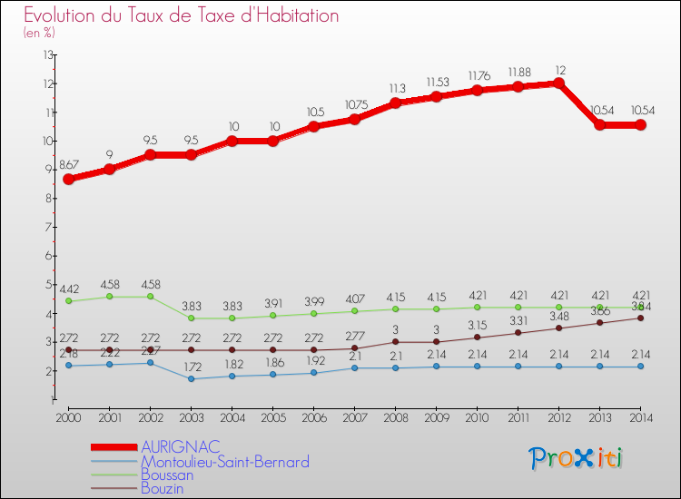 Evolution du taux de la taxe d'habitation pour AURIGNAC et les communes proches de 2000 à 2014 Comparaison des taux de la taxe d'habitation pour AURIGNAC et les communes voisines de 2000 à 2014
