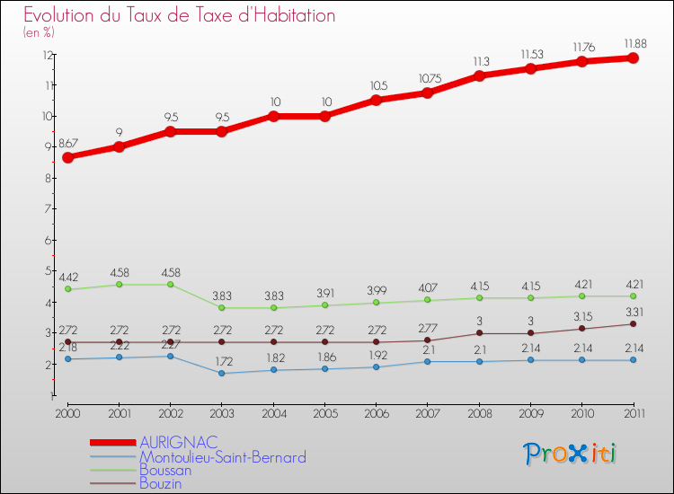 Evolution du taux de la taxe d'habitation pour AURIGNAC et les communes proches Comparaison des taux de la taxe d'habitation pour AURIGNAC et les communes voisines