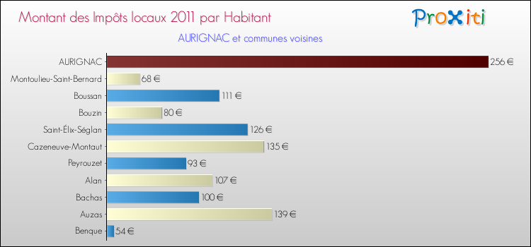 Montant des impôts locaux par Habitant pour AURIGNAC et les communes proches Comparaison des impôts locaux par habitant pour AURIGNAC et les communes voisines