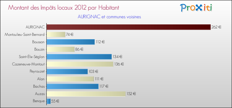 Montant des impôts locaux par Habitant pour AURIGNAC et les communes proches Comparaison des impôts locaux par habitant pour AURIGNAC et les communes voisines