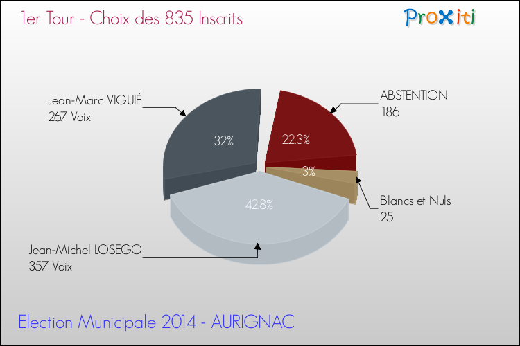 Résultats par rapport aux inscrits au 1er Tour des Elections Municipales 2014 de la commune de AURIGNAC Elections Municipales 2014 - Résultats par rapport aux inscrits au 1er Tour pour la commune de AURIGNAC