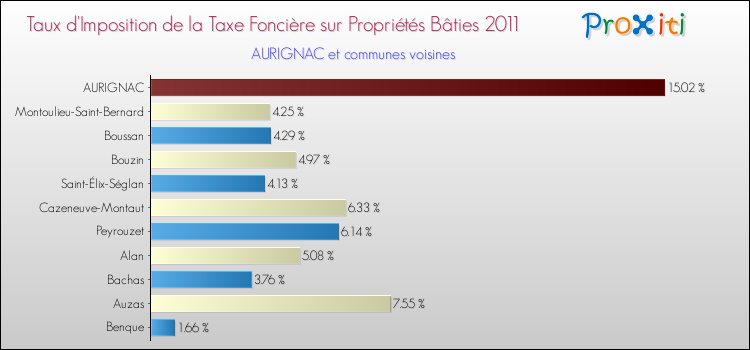 Taux d'imposition de la taxe foncière sur le bati 2011 pour AURIGNAC et les communes proches Comparaison des taux d'imposition de la taxe foncière sur le bati 2011 pour AURIGNAC et les communes voisines