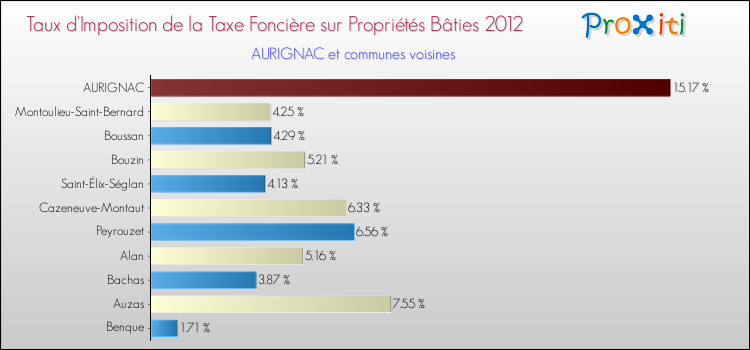 Taux d'imposition de la taxe foncière sur le bati 2012 pour AURIGNAC et les communes proches Comparaison des taux d'imposition de la taxe foncière sur le bati 2012 pour AURIGNAC et les communes voisines