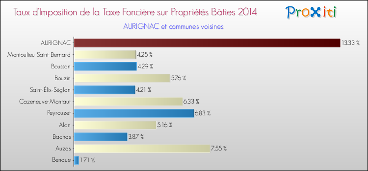 Taux d'imposition de la taxe foncière sur le bati 2014 pour AURIGNAC et les communes proches Comparaison des taux d'imposition de la taxe foncière sur le bati 2014 pour AURIGNAC et les communes voisines