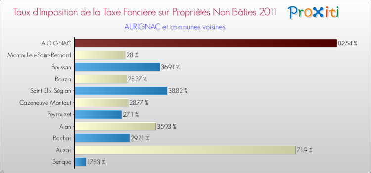 Taux d'imposition de la taxe foncière sur les immeubles et terrains non batis 2011 pour AURIGNAC et les communes proches Comparaison des taux d'imposition de la taxe foncière sur les immeubles et terrains non batis 2011 pour AURIGNAC et les communes voisines