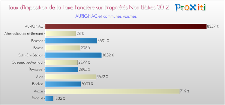 Taux d'imposition de la taxe foncière sur les immeubles et terrains non batis 2012 pour AURIGNAC et les communes proches Comparaison des taux d'imposition de la taxe foncière sur les immeubles et terrains non batis 2012 pour AURIGNAC et les communes voisines