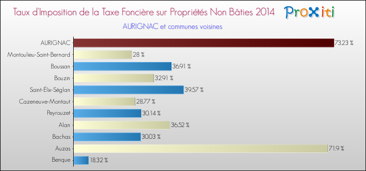 Taux d'imposition de la taxe foncière sur les immeubles et terrains non batis 2014 pour AURIGNAC et les communes proches Comparaison des taux d'imposition de la taxe foncière sur les immeubles et terrains non batis 2014 pour AURIGNAC et les communes voisines